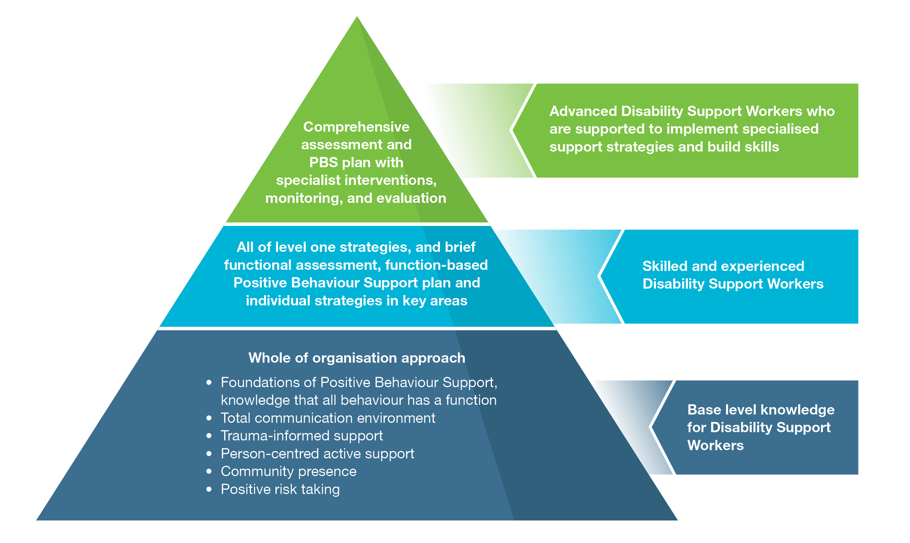 Pyramid diagram: The graphic illustrates the foundation of good practice for all that builds to be more tailored to meet specific needs.