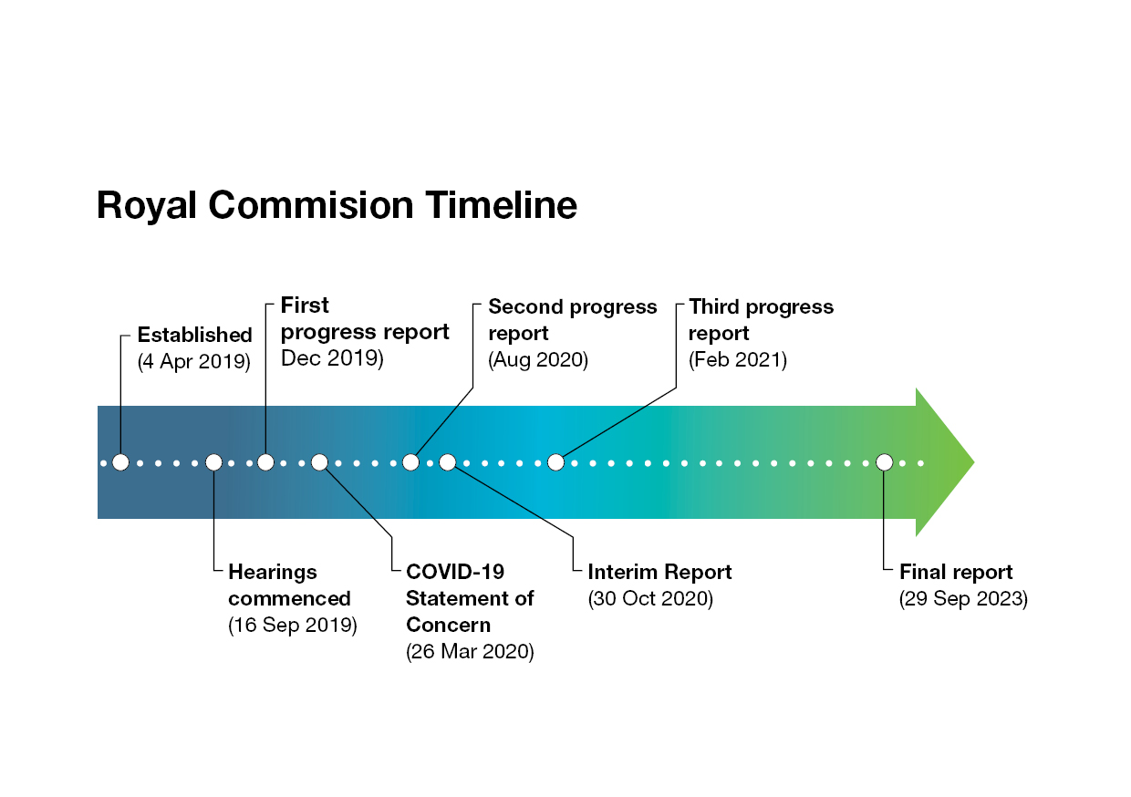 Royal Commission Timeline