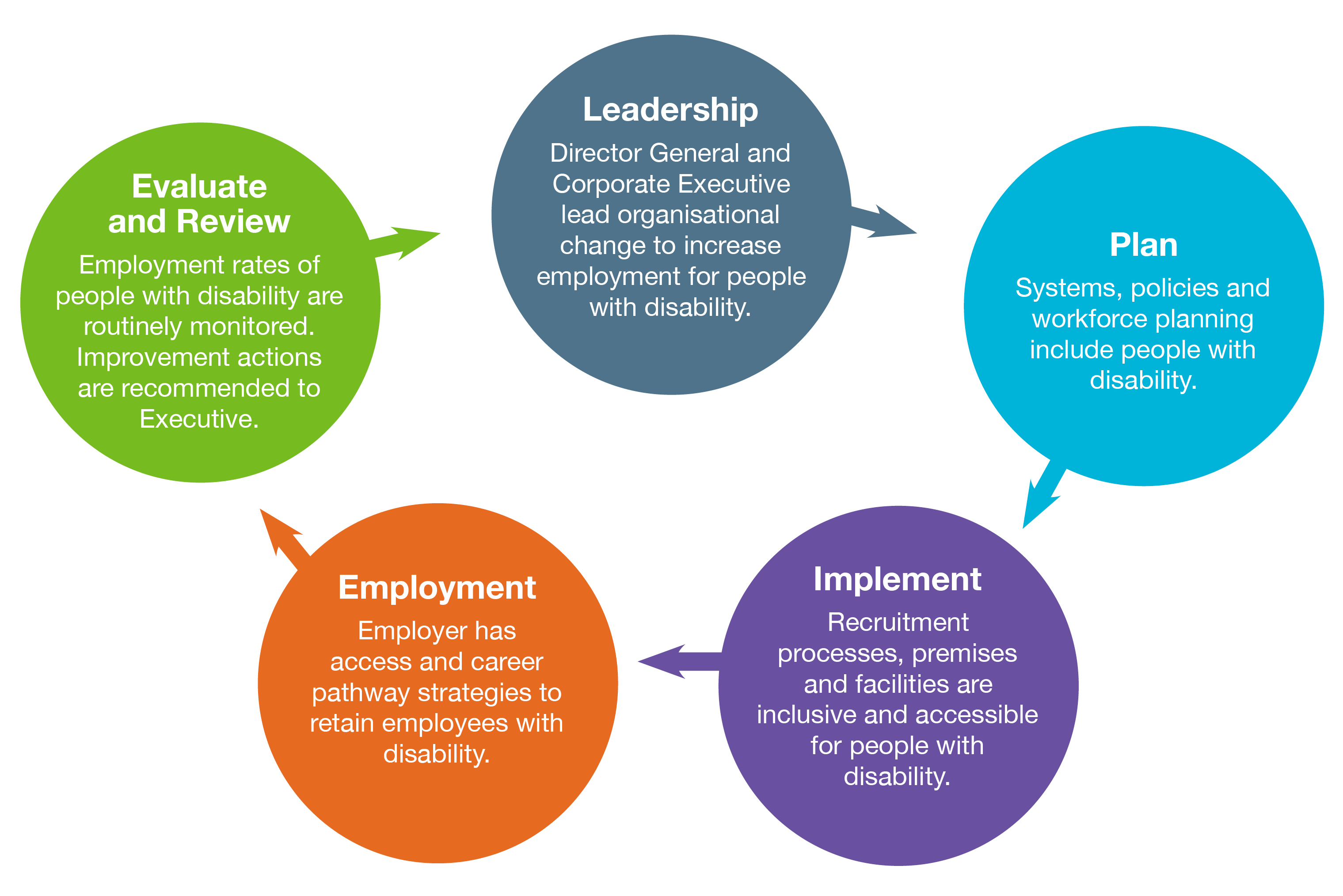 Employment Confidence Flowchart; Leadership: Director General and Corporate Executive lead organisational change to increase employment for people with disability. Plan: Systems, policies and workforce planning include people with disability. Implement: Recruitment processes, premises and facilities are inclusive and accessible for people with disability. Employment: Employer has access and career pathway strategies to retain employees with disability. Evaluate and Review: Employment rates of people with disability are routinely monitored. Improvement actions are recommended to Executive.